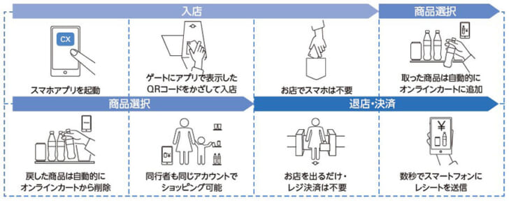 店舗の利用方法