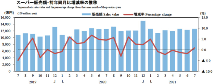 スーパー販売額・前年同月比増減率の推移