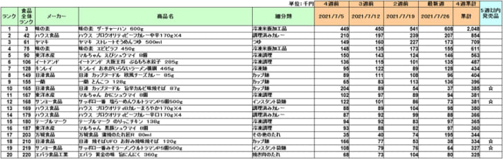 加工食品の新商品ランキング