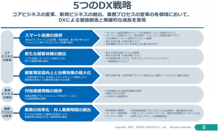 5つのDX戦略