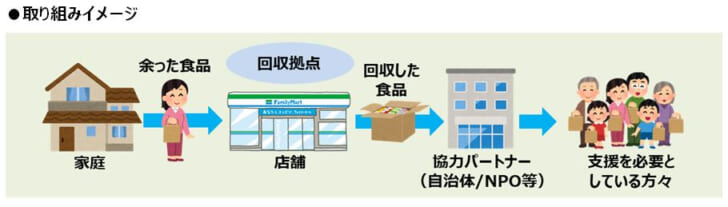 ファミマフードドライブの取り組み