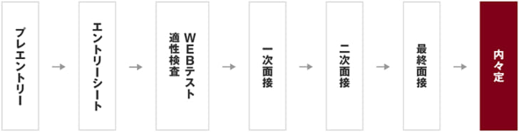 選考フロー図