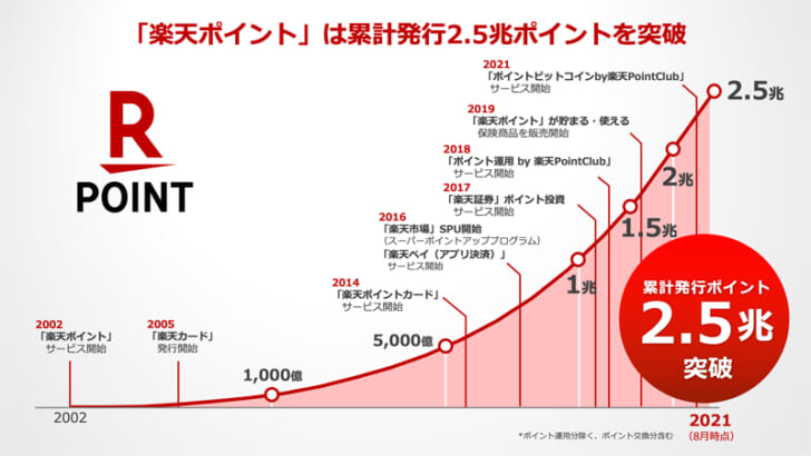 楽天ポイントの推移