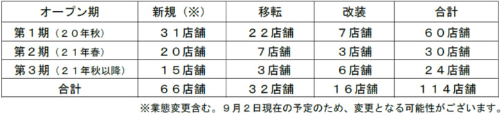 1年かけ114店舗を刷新