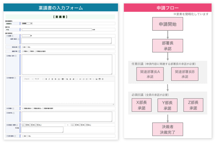 実現した稟議業務の例