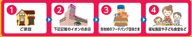 店舗で集められる食品の流れ