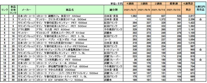 清涼飲料の新商品ランキング