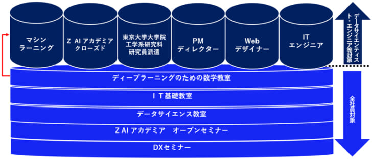 アスクルDXアカデミーのプログラム