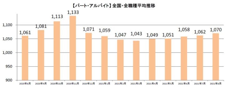 パート・アルバイト全国・全職種平均時給推移