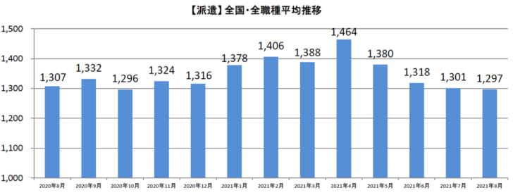 派遣全国・全職種平均時給推移