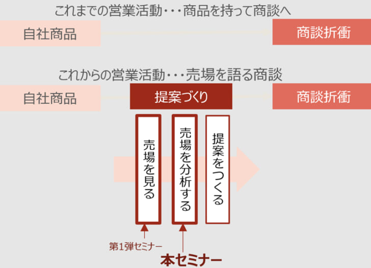 売場を語る商談へと進化