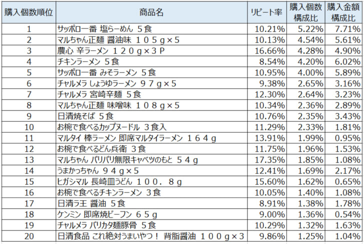 インスタント袋麺2021年6月～8月ランキング（購入個数順）