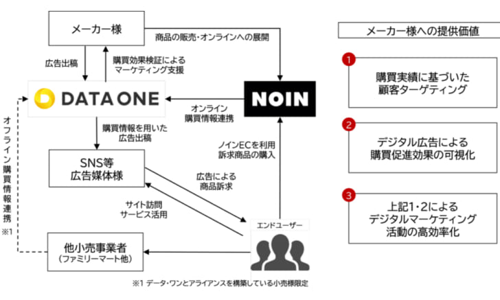 デジタルマーケティングで業務提携