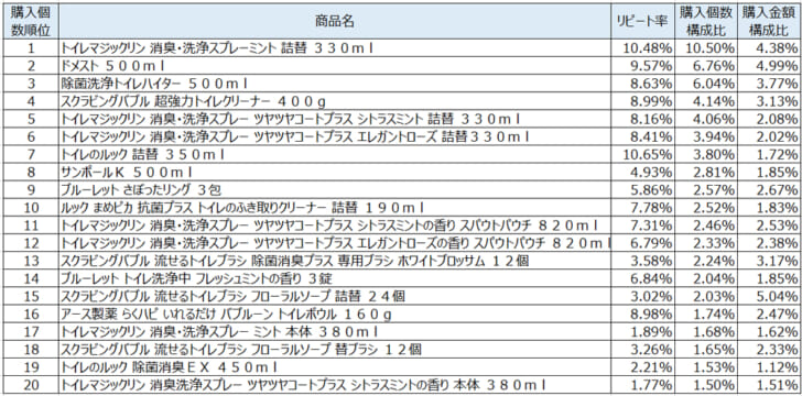 トイレ用洗剤2021年6月～8月ランキング（購入個数順）