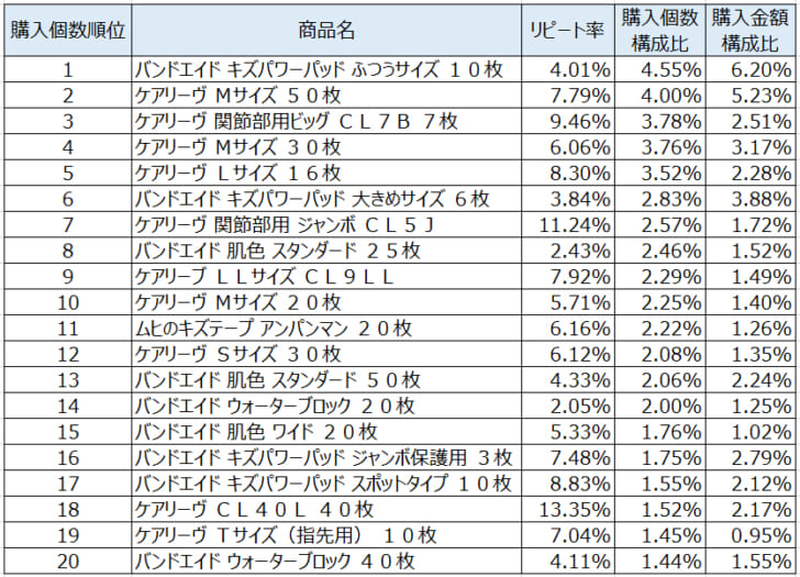 救急絆創膏2021年6月～8月ランキング（購入個数順）