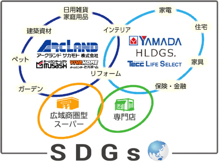 新業態の特徴