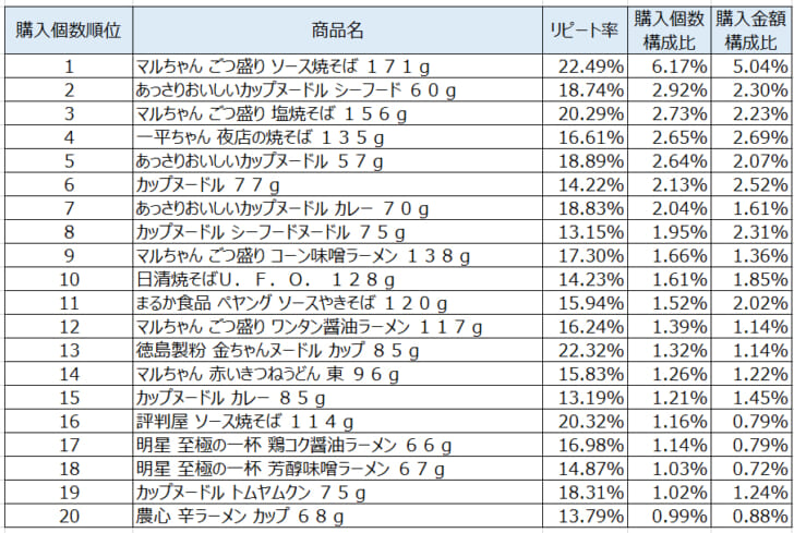 カップ麺2021年6月～8月ランキング（購入個数順）