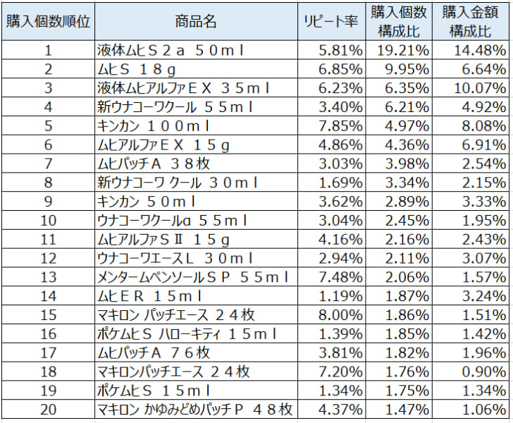 かゆみ・虫さされ用薬2021年6月～8月ランキング（購入個数順）