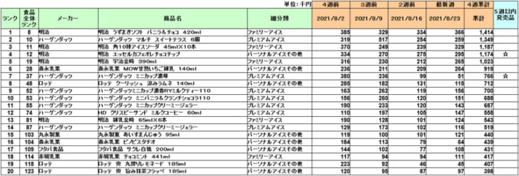 アイスクリームの新商品ランキング