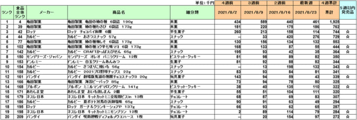 菓子の新商品ランキング