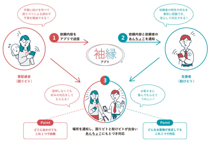 困難を抱えた人が困ったときに事業者へサポートを依頼