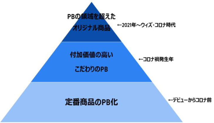 ブランド戦略の変遷