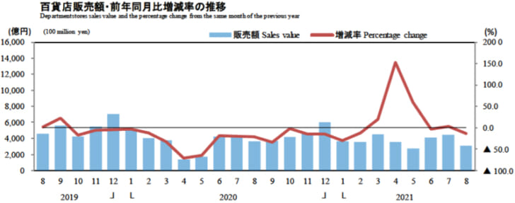 百貨店販売額・前年同月比増減率の推移