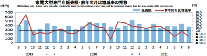 家電大型専門店販売額・前年同月比増減率の推移