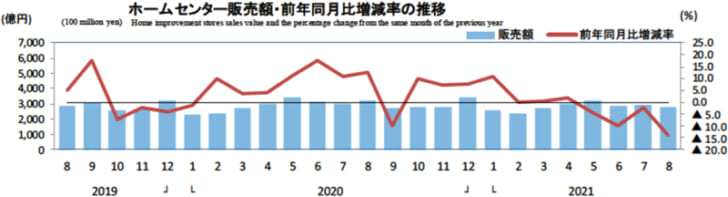 ホームセンター販売額・前年同月比増減率の推移