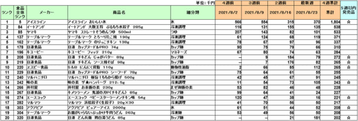 加工食品の新商品ランキング