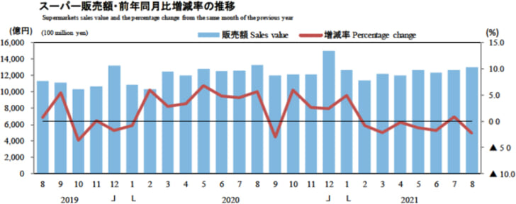 スーパー販売額・前年同月比増減率の推移