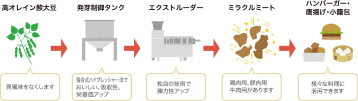 DAIZのミラクルミートの製造工程