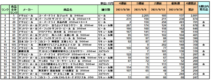 アルコール飲料の新商品ランキング