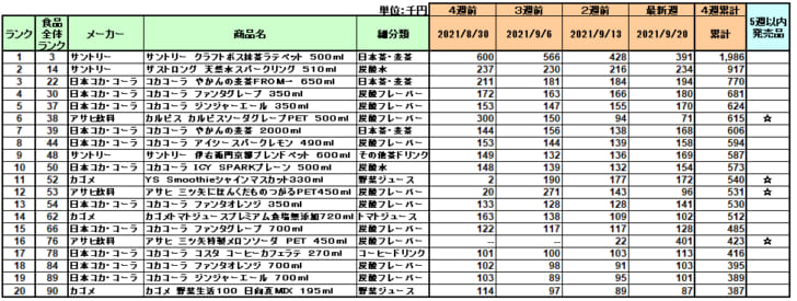 清涼飲料の新商品ランキング