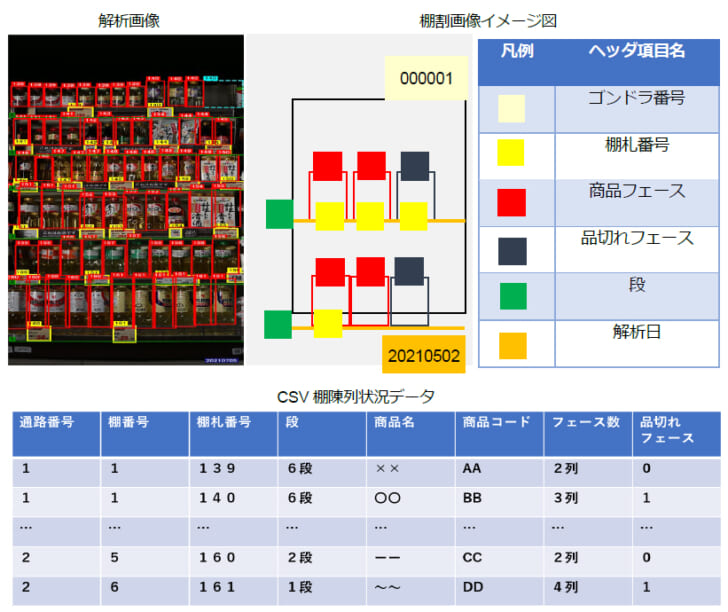 棚の陳列状態を個別商品単位で把握できる