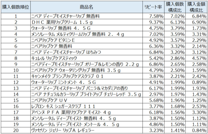 リップクリーム2021年7月～9月ランキング（購入個数順）