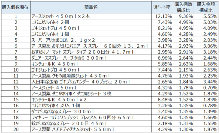 殺虫剤2021年7月～9月ランキング（購入個数順）