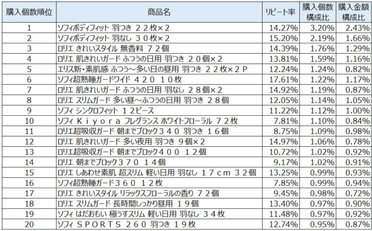 生理用品2021年7月～9月ランキング（購入個数順）