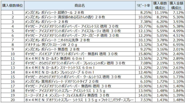 男性用制汗防臭剤2021年7月～9月ランキング（購入個数順）