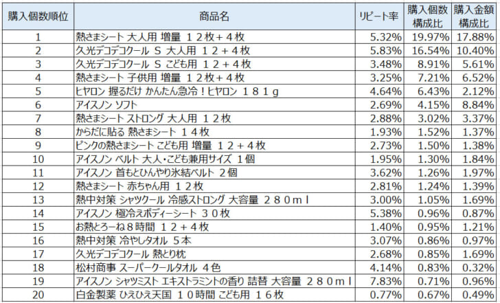 熱冷却用品2021年7月～9月ランキング（購入個数順）