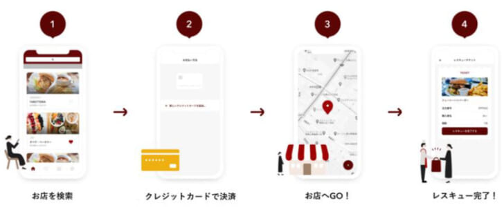 「TABETE」利用の流れ