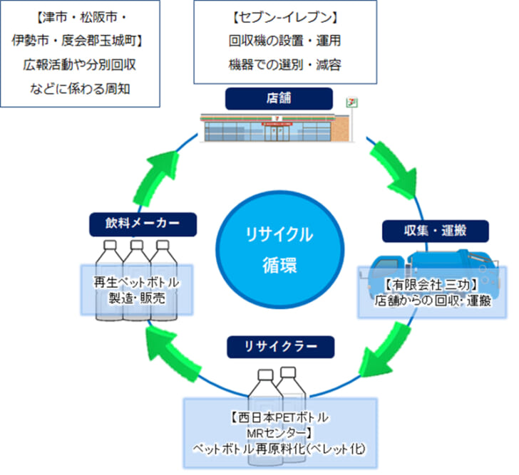 取り組みの概要