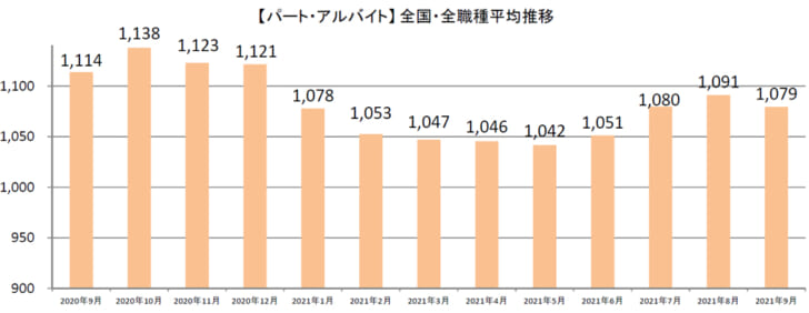 パート・アルバイト全国・全職種平均時給推移