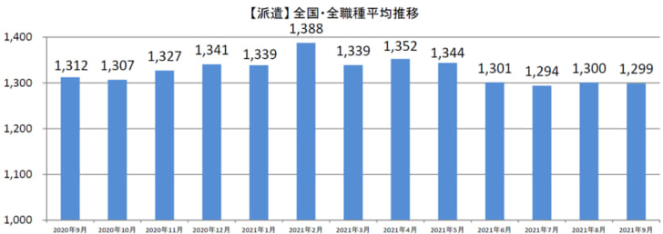 派遣全国・全職種平均時給推移