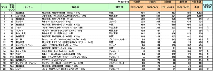 菓子の新商品ランキング