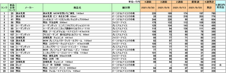 アイスクリームの新商品ランキング