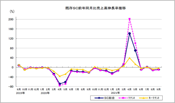 既存SC売上高伸長率の推移