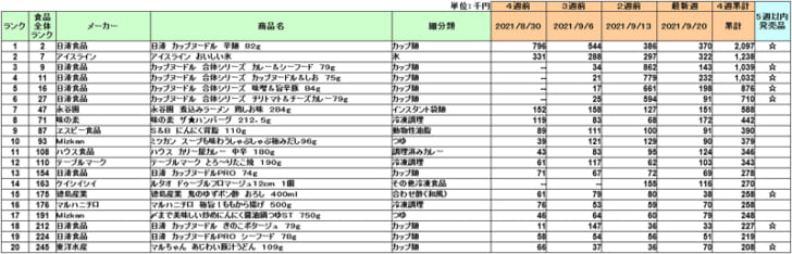 加工食品の新商品ランキング