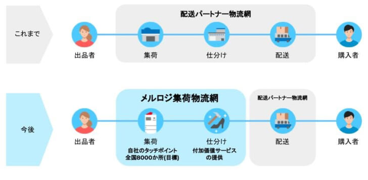 物流サービスの企画・開発・運営する子会社新設