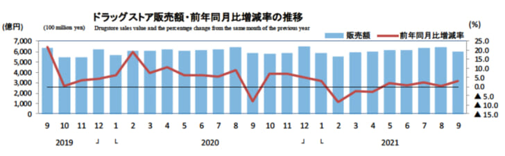 ドラッグストア販売額・前年同月比増減率の推移